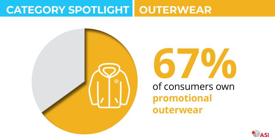 67% of consumers have embroidered outerwear garments