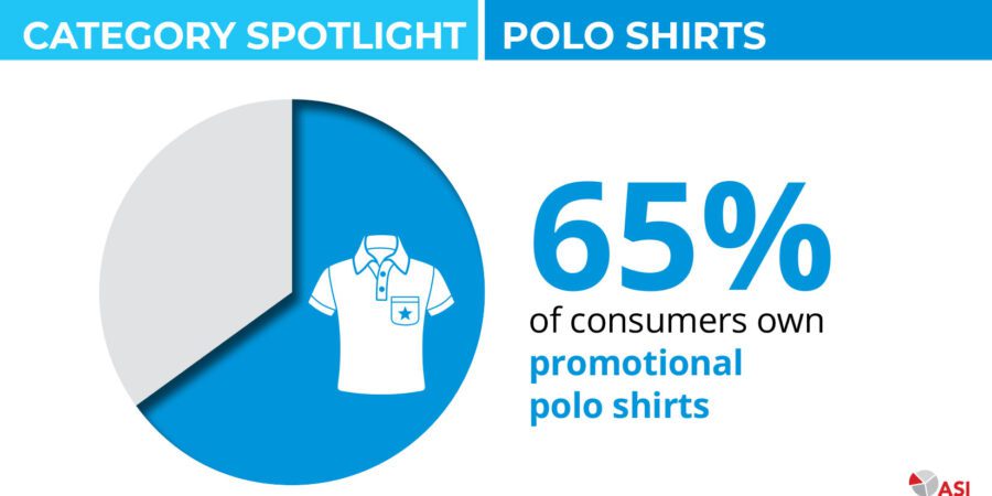 65% of consumers own a promotional polo shirt