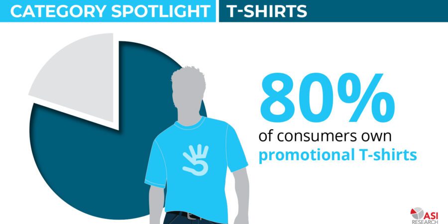80% of consumers own promotional screen printed t-shirts