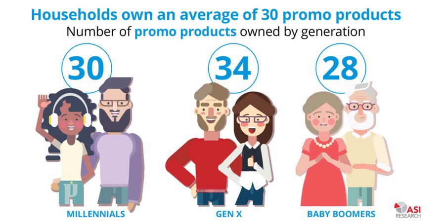 Households have an average of 30 promotional products in their home