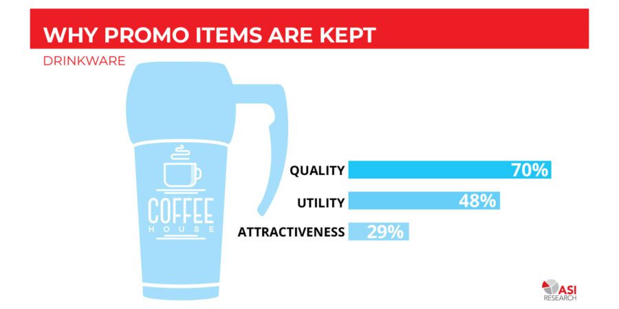 statistics showing why promo items are kept